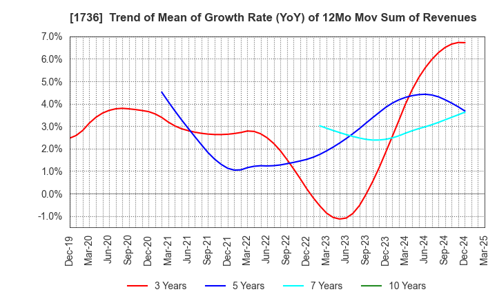 1736 OTEC CORPORATION: Trend of Mean of Growth Rate (YoY) of 12Mo Mov Sum of Revenues