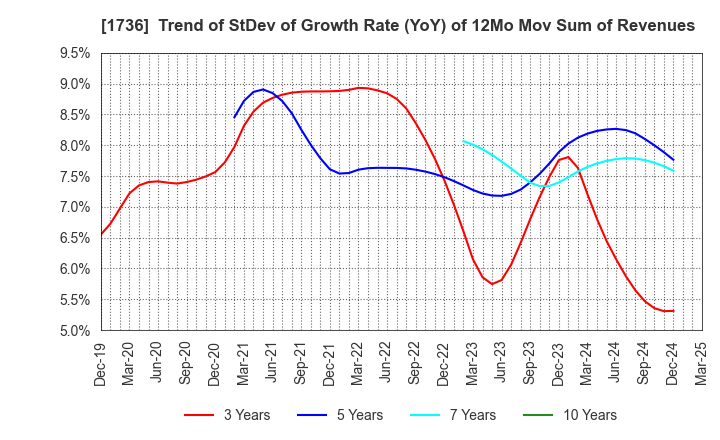 1736 OTEC CORPORATION: Trend of StDev of Growth Rate (YoY) of 12Mo Mov Sum of Revenues
