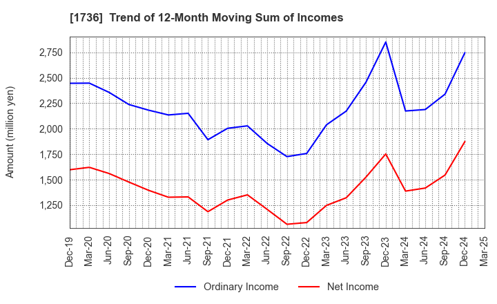 1736 OTEC CORPORATION: Trend of 12-Month Moving Sum of Incomes