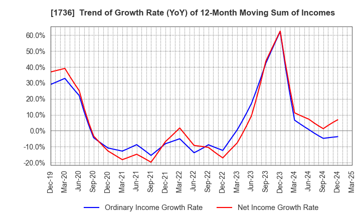 1736 OTEC CORPORATION: Trend of Growth Rate (YoY) of 12-Month Moving Sum of Incomes