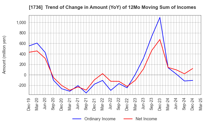1736 OTEC CORPORATION: Trend of Change in Amount (YoY) of 12Mo Moving Sum of Incomes