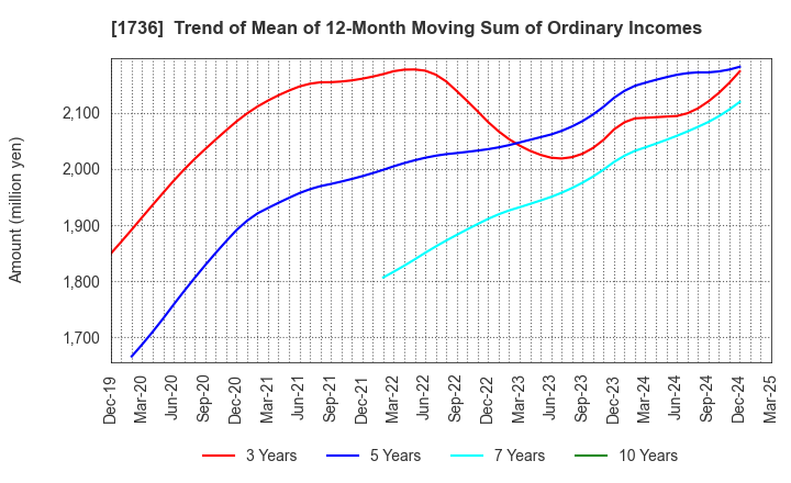 1736 OTEC CORPORATION: Trend of Mean of 12-Month Moving Sum of Ordinary Incomes