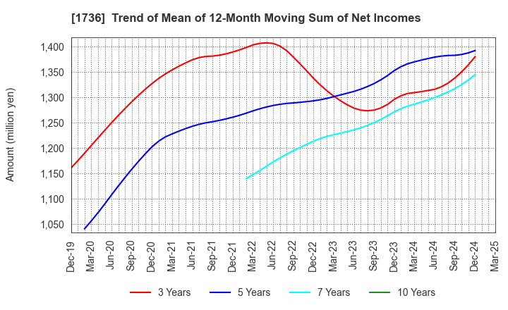1736 OTEC CORPORATION: Trend of Mean of 12-Month Moving Sum of Net Incomes