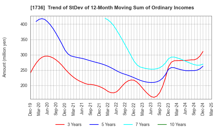 1736 OTEC CORPORATION: Trend of StDev of 12-Month Moving Sum of Ordinary Incomes