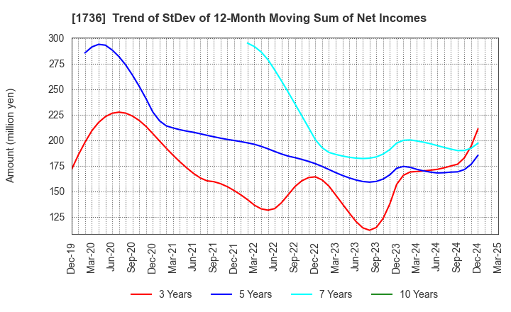 1736 OTEC CORPORATION: Trend of StDev of 12-Month Moving Sum of Net Incomes