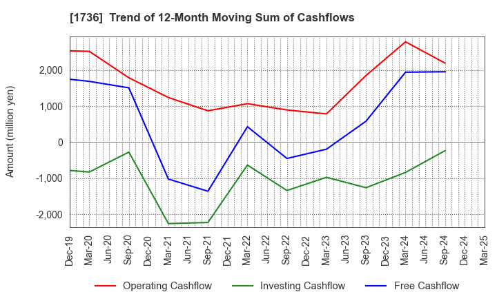 1736 OTEC CORPORATION: Trend of 12-Month Moving Sum of Cashflows