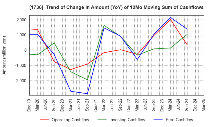 1736 OTEC CORPORATION: Trend of Change in Amount (YoY) of 12Mo Moving Sum of Cashflows