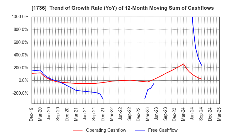 1736 OTEC CORPORATION: Trend of Growth Rate (YoY) of 12-Month Moving Sum of Cashflows