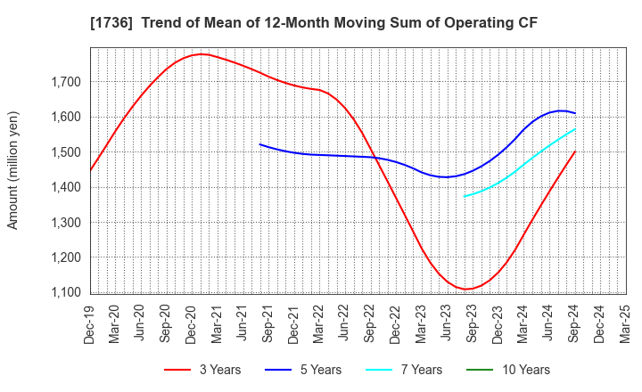 1736 OTEC CORPORATION: Trend of Mean of 12-Month Moving Sum of Operating CF