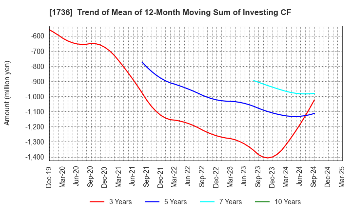 1736 OTEC CORPORATION: Trend of Mean of 12-Month Moving Sum of Investing CF