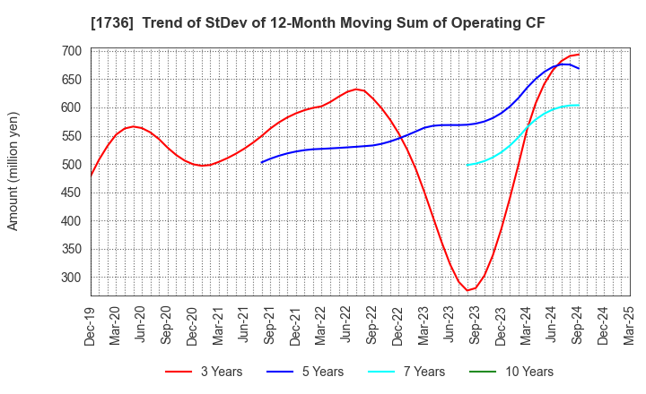 1736 OTEC CORPORATION: Trend of StDev of 12-Month Moving Sum of Operating CF