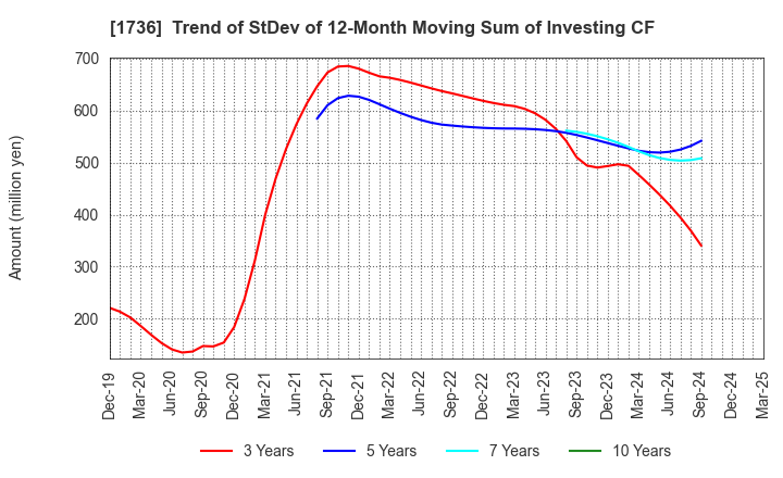 1736 OTEC CORPORATION: Trend of StDev of 12-Month Moving Sum of Investing CF