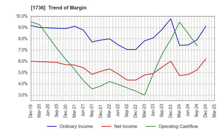 1736 OTEC CORPORATION: Trend of Margin
