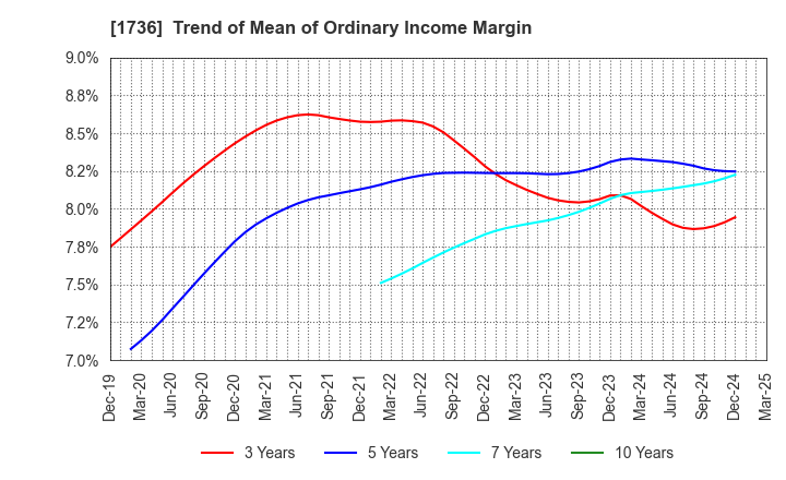 1736 OTEC CORPORATION: Trend of Mean of Ordinary Income Margin