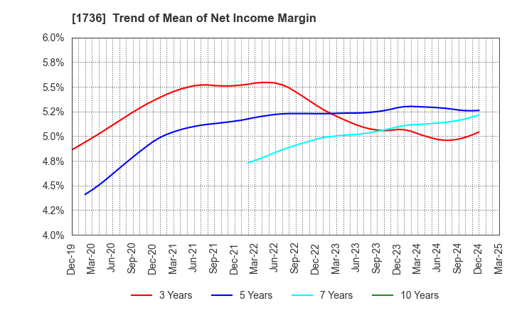 1736 OTEC CORPORATION: Trend of Mean of Net Income Margin