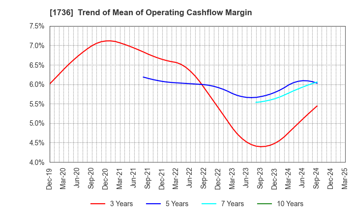 1736 OTEC CORPORATION: Trend of Mean of Operating Cashflow Margin
