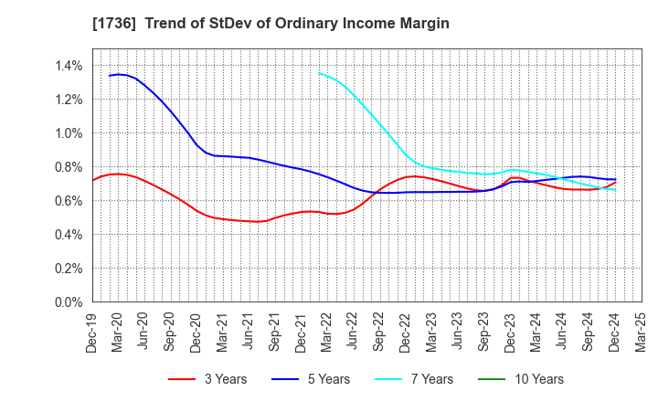 1736 OTEC CORPORATION: Trend of StDev of Ordinary Income Margin