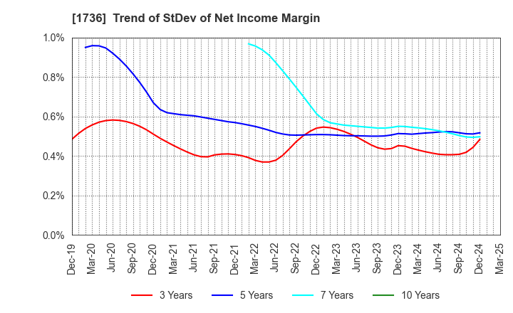 1736 OTEC CORPORATION: Trend of StDev of Net Income Margin