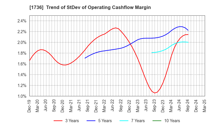 1736 OTEC CORPORATION: Trend of StDev of Operating Cashflow Margin