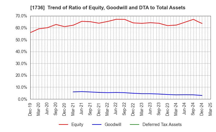 1736 OTEC CORPORATION: Trend of Ratio of Equity, Goodwill and DTA to Total Assets