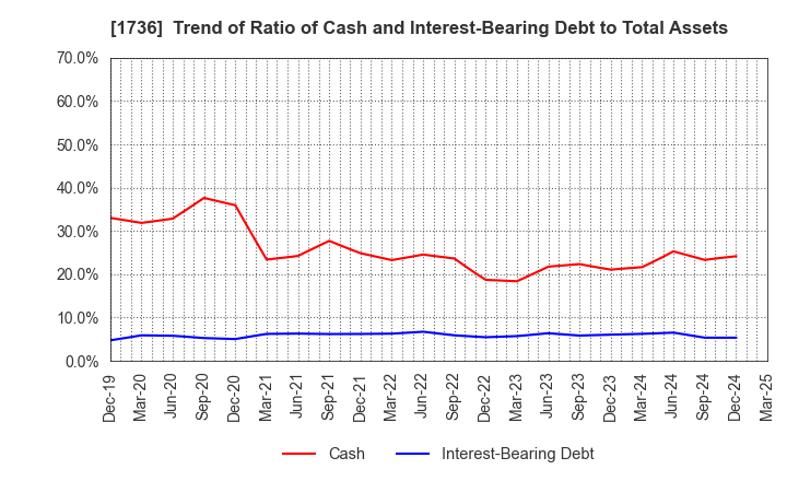 1736 OTEC CORPORATION: Trend of Ratio of Cash and Interest-Bearing Debt to Total Assets