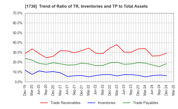 1736 OTEC CORPORATION: Trend of Ratio of TR, Inventories and TP to Total Assets