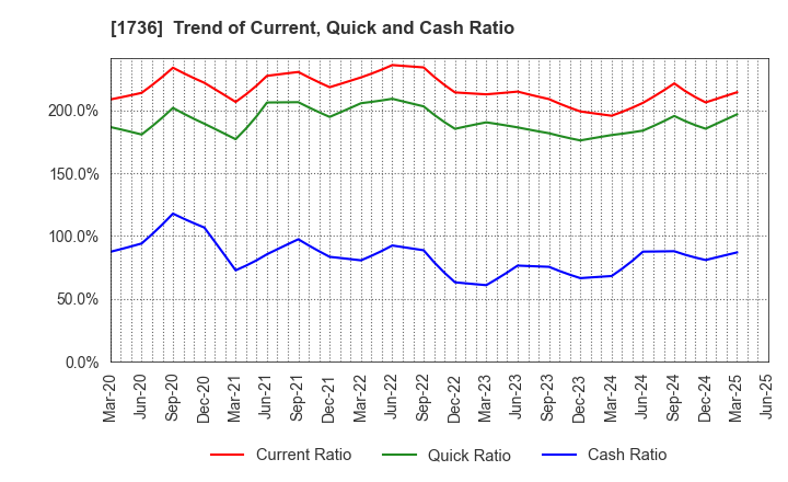 1736 OTEC CORPORATION: Trend of Current, Quick and Cash Ratio