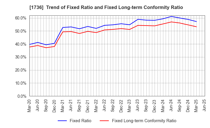 1736 OTEC CORPORATION: Trend of Fixed Ratio and Fixed Long-term Conformity Ratio