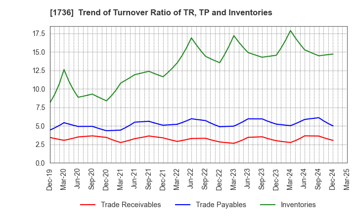 1736 OTEC CORPORATION: Trend of Turnover Ratio of TR, TP and Inventories