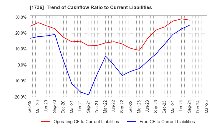 1736 OTEC CORPORATION: Trend of Cashflow Ratio to Current Liabilities