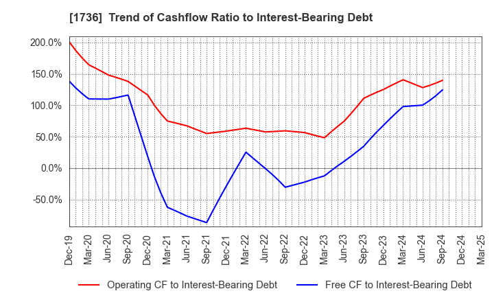 1736 OTEC CORPORATION: Trend of Cashflow Ratio to Interest-Bearing Debt