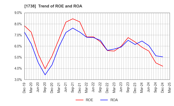 1738 NITTOH CORPORATION: Trend of ROE and ROA