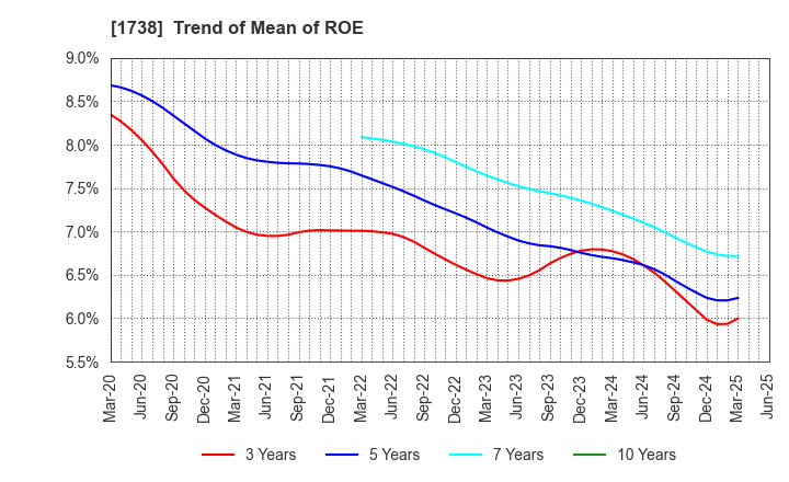 1738 NITTOH CORPORATION: Trend of Mean of ROE