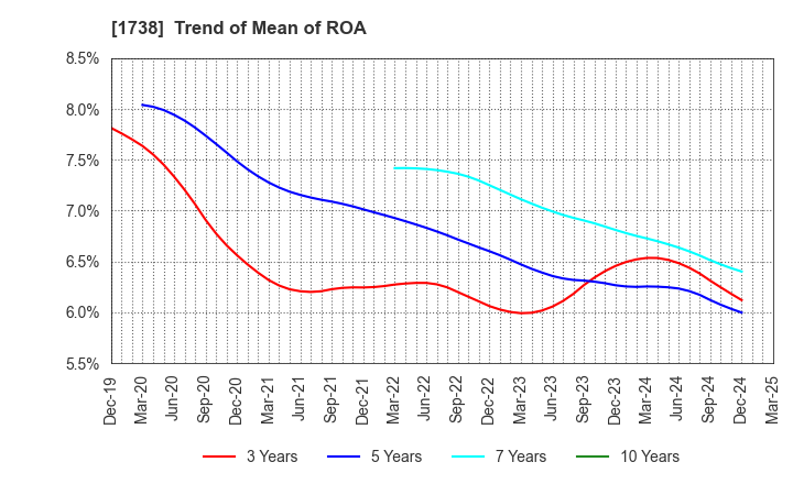 1738 NITTOH CORPORATION: Trend of Mean of ROA