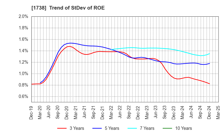 1738 NITTOH CORPORATION: Trend of StDev of ROE