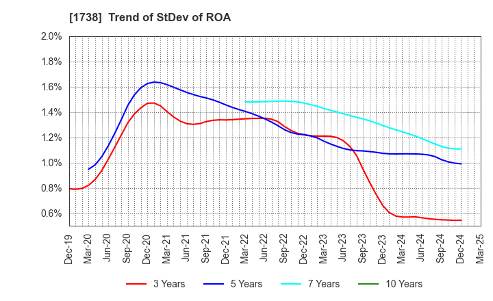 1738 NITTOH CORPORATION: Trend of StDev of ROA