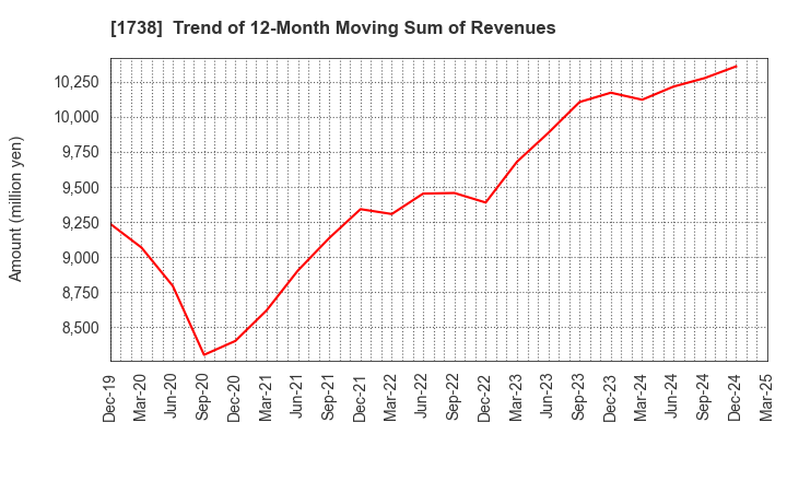1738 NITTOH CORPORATION: Trend of 12-Month Moving Sum of Revenues