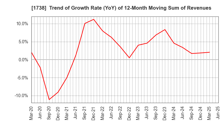 1738 NITTOH CORPORATION: Trend of Growth Rate (YoY) of 12-Month Moving Sum of Revenues