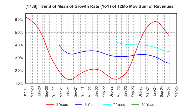 1738 NITTOH CORPORATION: Trend of Mean of Growth Rate (YoY) of 12Mo Mov Sum of Revenues