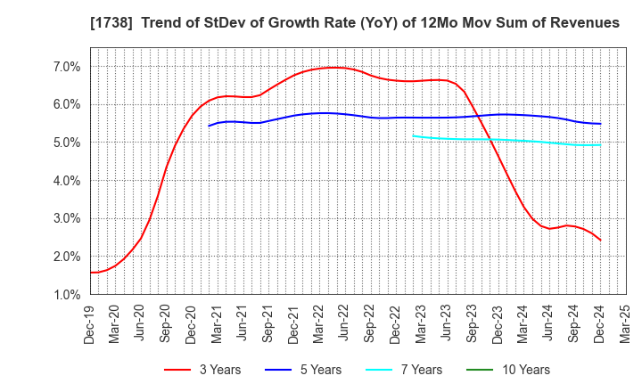 1738 NITTOH CORPORATION: Trend of StDev of Growth Rate (YoY) of 12Mo Mov Sum of Revenues