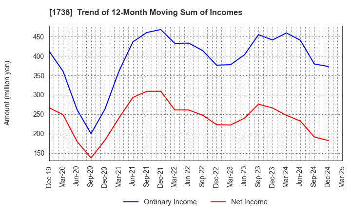1738 NITTOH CORPORATION: Trend of 12-Month Moving Sum of Incomes