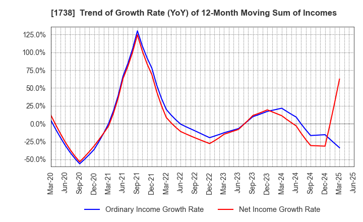 1738 NITTOH CORPORATION: Trend of Growth Rate (YoY) of 12-Month Moving Sum of Incomes