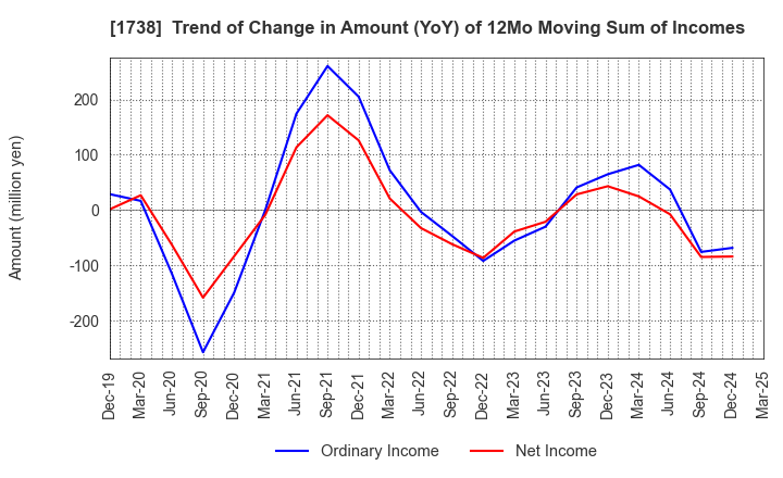 1738 NITTOH CORPORATION: Trend of Change in Amount (YoY) of 12Mo Moving Sum of Incomes