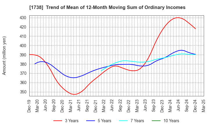 1738 NITTOH CORPORATION: Trend of Mean of 12-Month Moving Sum of Ordinary Incomes