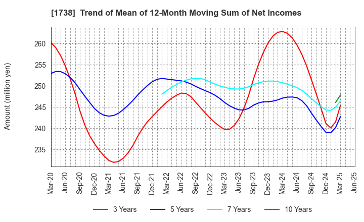 1738 NITTOH CORPORATION: Trend of Mean of 12-Month Moving Sum of Net Incomes