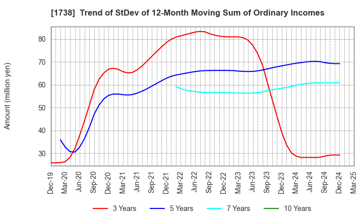 1738 NITTOH CORPORATION: Trend of StDev of 12-Month Moving Sum of Ordinary Incomes