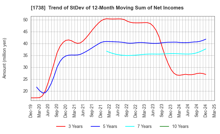 1738 NITTOH CORPORATION: Trend of StDev of 12-Month Moving Sum of Net Incomes