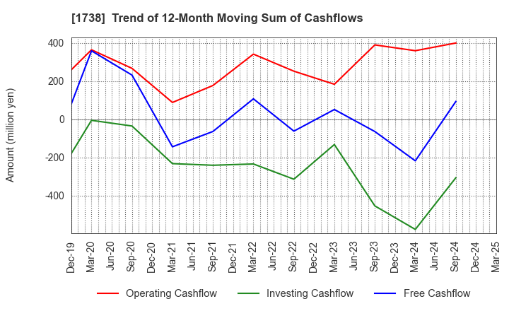1738 NITTOH CORPORATION: Trend of 12-Month Moving Sum of Cashflows