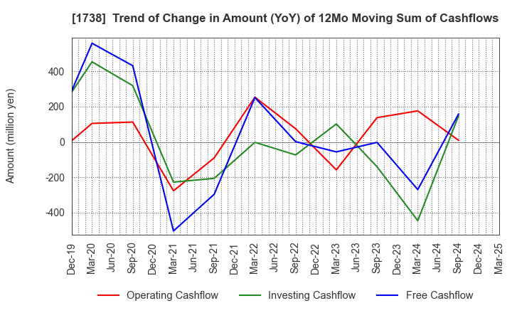 1738 NITTOH CORPORATION: Trend of Change in Amount (YoY) of 12Mo Moving Sum of Cashflows