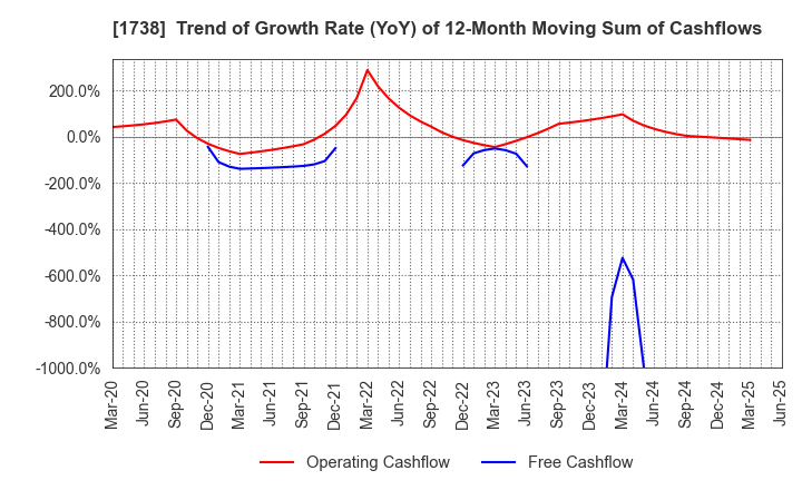 1738 NITTOH CORPORATION: Trend of Growth Rate (YoY) of 12-Month Moving Sum of Cashflows